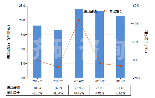 2012-2016年中國其他松香和樹脂酸衍生物、松香精及松香油等(HS38069000)進口總額及增速統(tǒng)計